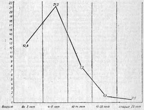 Частота токсической дифтерии в зависимости от возраста