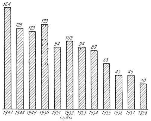 Количество больных по годам (1947— 1958 гг.)