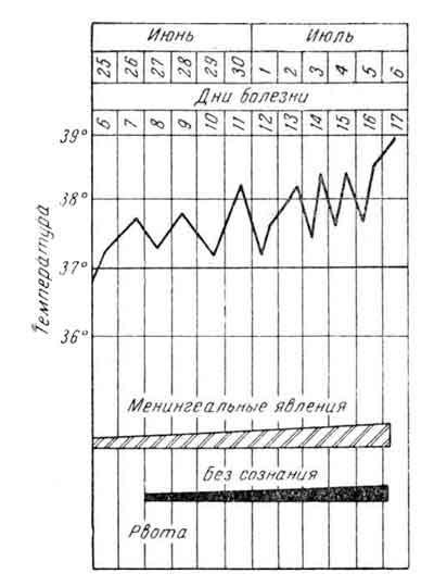 Типичная температура при обычном течении туберкулезного менингита