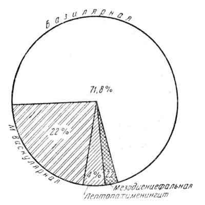 Рарпределение выздоровевших больных по формам менингита