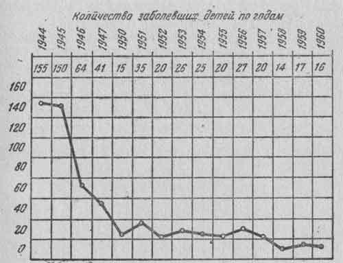 Динамика заболеваний брюшным тифом детей Свердловска по годам