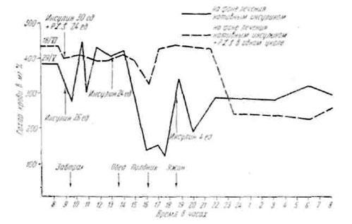 Сахарный диабет. Таня Д., 10 лет.