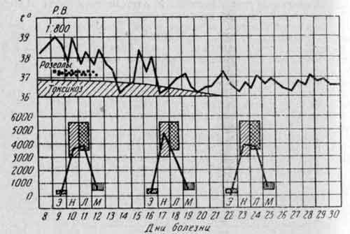 Лейкоцитарный профиль и температурная кривая Иры К., 3 лет 8 месяцев