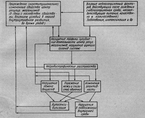 Схема патогенеза экссудативного диатеза
