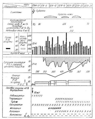 Саша Б., 7 лет. Сахарный диабет. Гипогликемическая кома