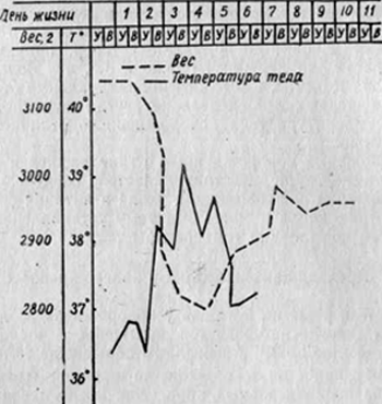 Связь между падением веса новорожденного и транзиторной лихорадкой (собственное наблюдение)