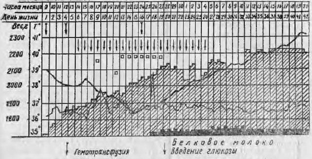 Подъем весовой кривой недоношенной новорожденной К. после назначения ей белкового молока (собственное наблюдение)