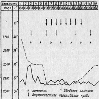 Гемолитическая болезнь у доношенной новорожденной из двойни (диаграмма)