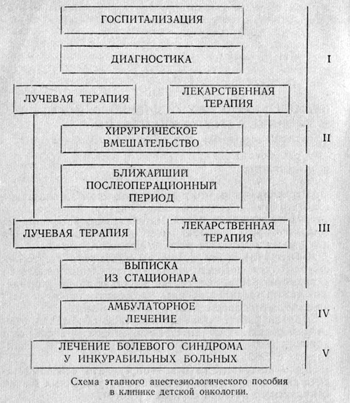 Схема этапного анестезиологического пособия в клинике детской онкологии