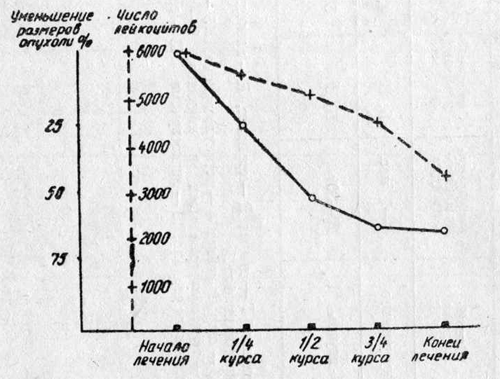 График эффективности химиотерапии и изменения числа лейкоцитов