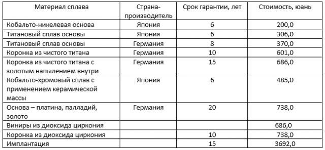 Протезирование зубов в Хэйхэ: стоимость протезирования